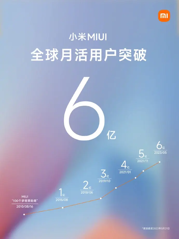 Xiaomi достигла отметки в 600 миллионов активных пользователей