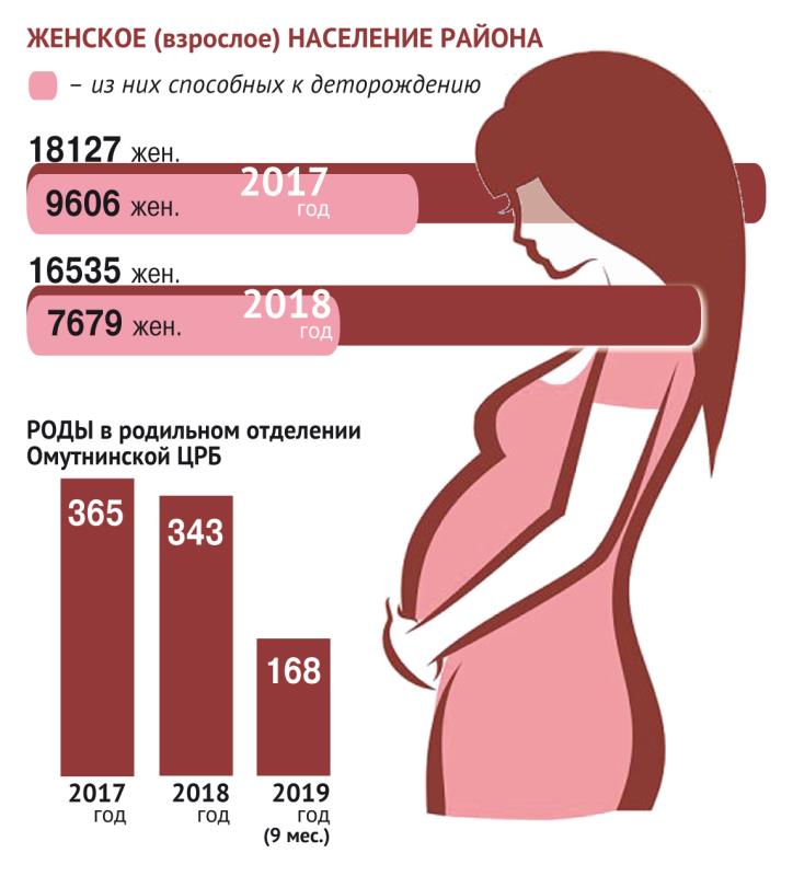 Какой процент женщин рожает. Статистика по беременности. Статистика ранней беременности.