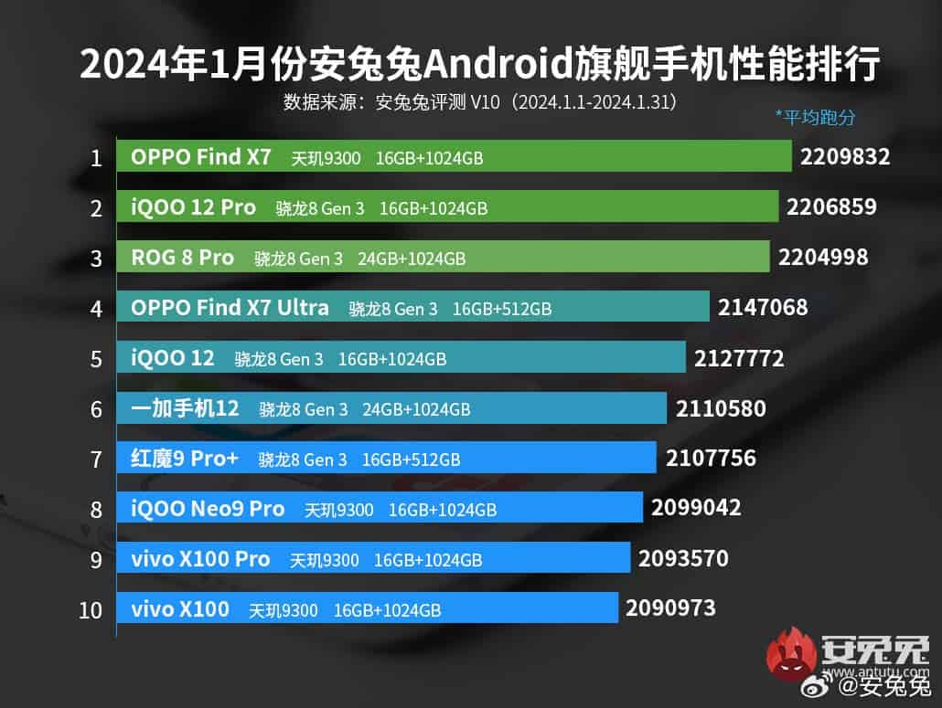 Топ лучших Android-телефонов января 2024 года по версии AnTuTu