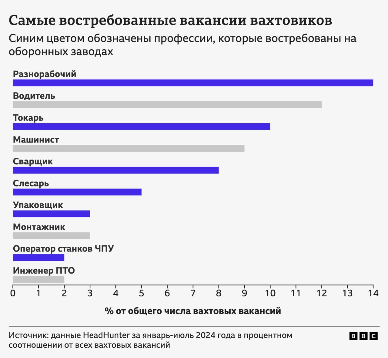 России не хватает кадров для ОПК: заводы открывают десятки тысяч вакансий